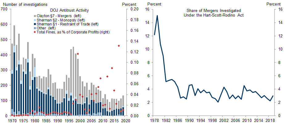 4. Antitrust Enforcement Cases Have Dropped Since the 1970s. Data available on request.