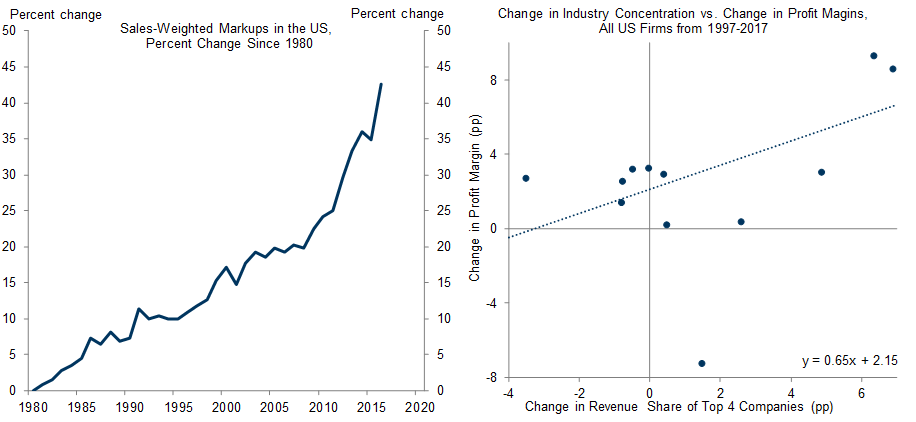 5. Increases in Markups and Profit Margins Might Suggest That Firms Are Leveraging Market Share for Higher Profits. Data available on request.