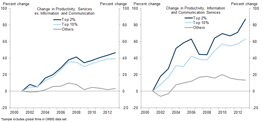 6. Productivity Differences Across Firms Have Risen over Time, Especially in the Information and Communication Services Industry. Data available on request.
