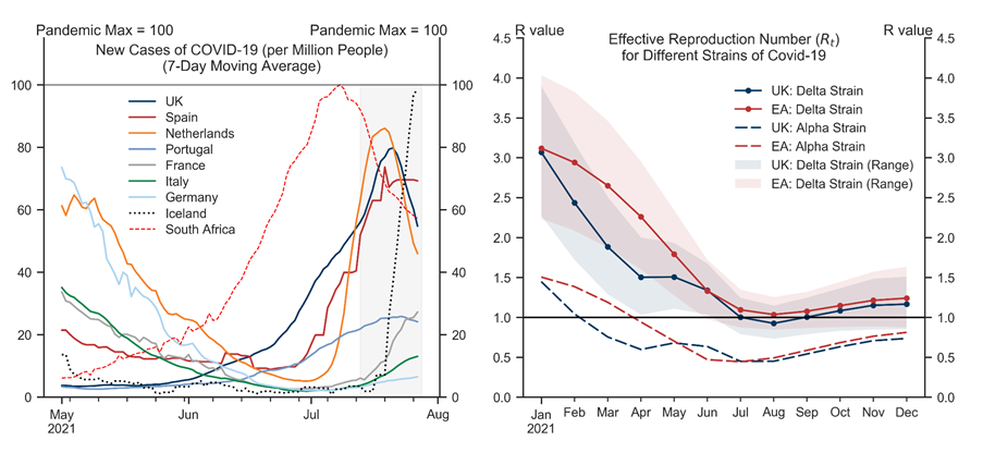 1. Early Signs of the Delta Wave Peaking in Some Countries, Pointing to an R Below 1. Data available on request.