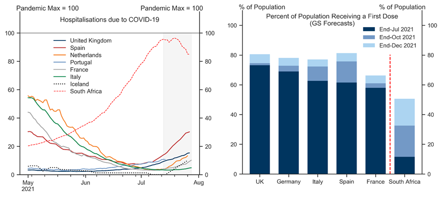 2. Vaccinations-Led Protection Against Hospitalisations Evident Across Countries.... Data available on request.