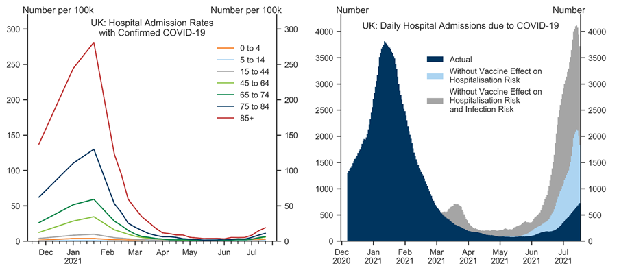 3. ... and Age Groups. Data available on request.