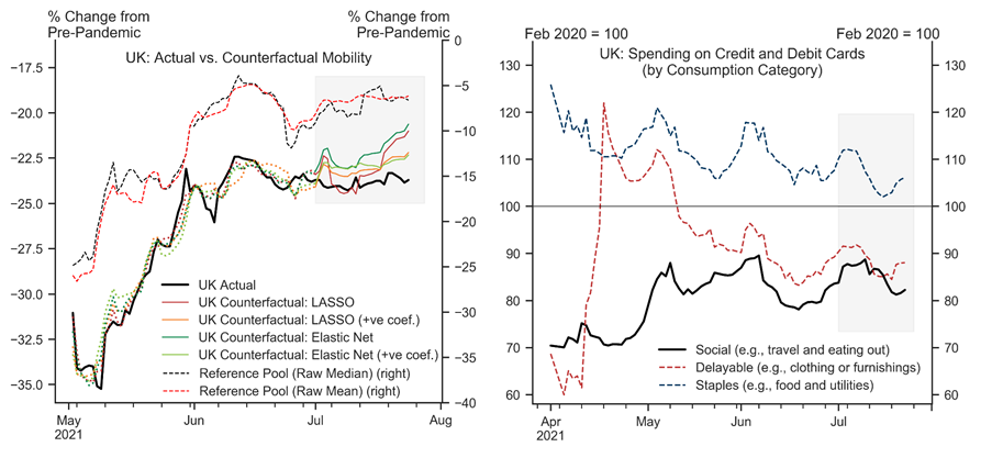 5. Recent Slowing in UK Momentum Somewhat Larger Than Elsewhere, But Behavioural Effects Not Visible Across Spending Types. Data available on request.