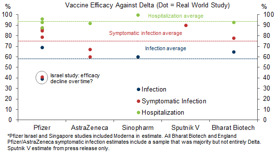 1. Vaccines Still Protect Against Hospitalization Risk. Data available on request.