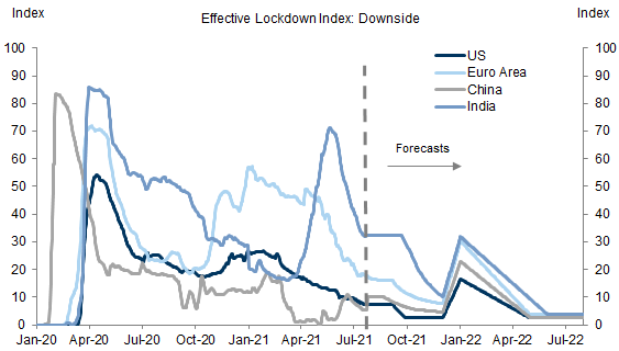 10. Illustrative Downside Scenarios for the ELI. Data available on request.