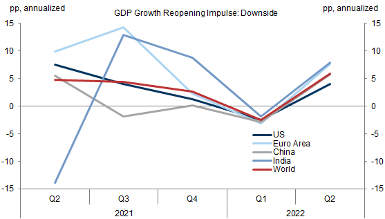 11. In a Downside Scenario, the Global Reopening Impulse Turns Negative in Q1. Data available on request.