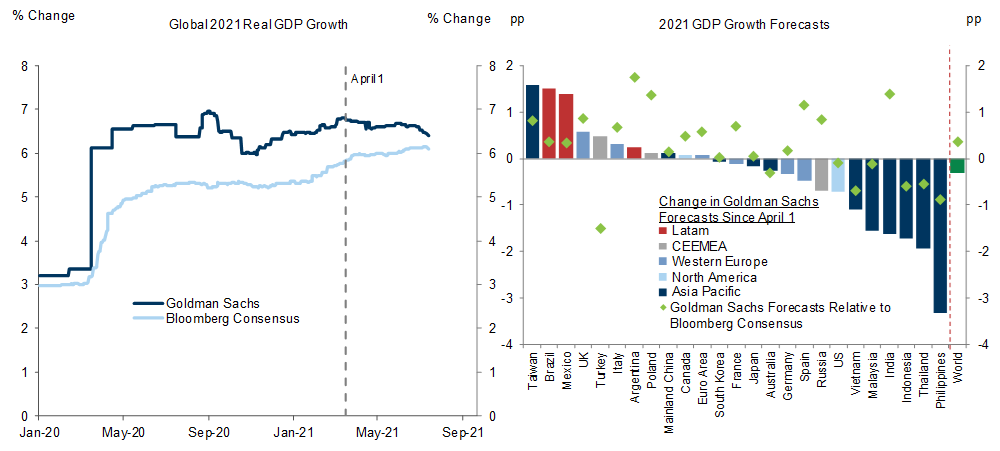12. The Gap Between Our 2021 Global Growth Forecast and the Consensus View Has Narrowed; Still Above Consensus in Economies with Lots of Room for Reopening, Such as India and Spain. Data available on request.
