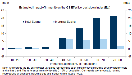 2. Higher Immunity Leads to ELI Easing. Data available on request.