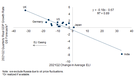 3. A Close Relationship Between Changes in the ELI and our Q2 Growth Estimates. Data available on request.