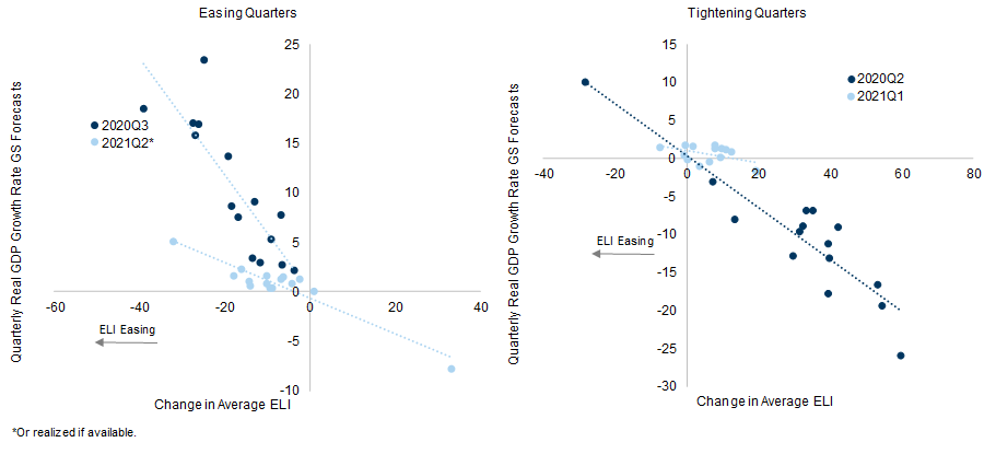 4. The Sensitivity of Growth to the ELI Has Diminished over Time. Data available on request.