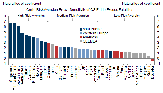 6. Higher Risk Aversion to Covid in Asia-Pacific. Data available on request.