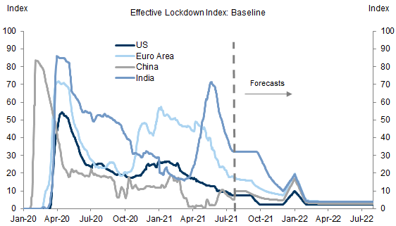 7. We Assume Substantial Further ELI Easing. Data available on request.