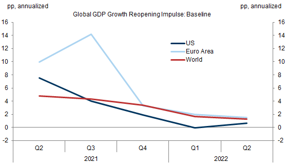 8. The Reopening Impulse to Global Growth Slows From 5pp in Q2-Q3 to 1pp in 2022H1. Data available on request.