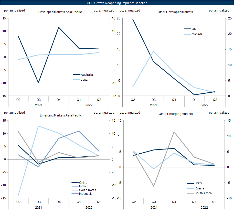 9. We Estimate Large Positive Reopening Impulses in Q3 in India and Canada. Data available on request.