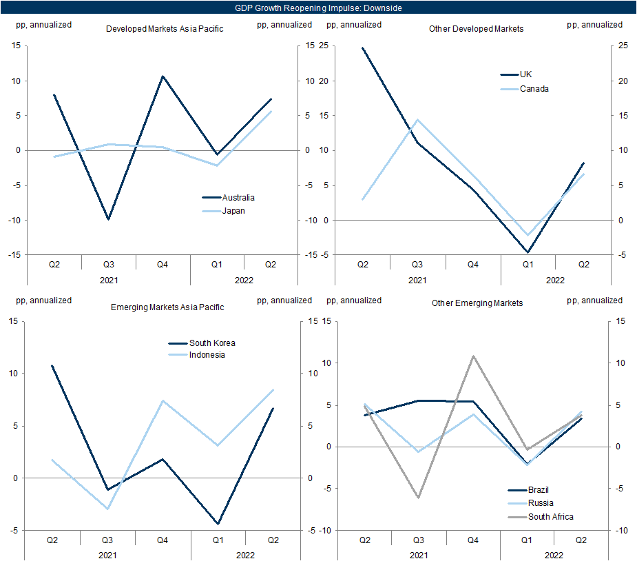 13. Downside GDP Growth Reopening Impulses. Data available on request.