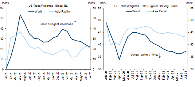 1. Lockdowns and Supplier Delays Have Worsened in Asia as the Delta Variant Has Spread, but Less So in Other US Trading Partners. Data available on request.