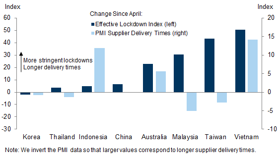 2. Lockdowns and Supplier Delays Have Worsened in Asia as the Delta Variant Has Spread, but Less So in Other US Trading Partners. Data available on request.
