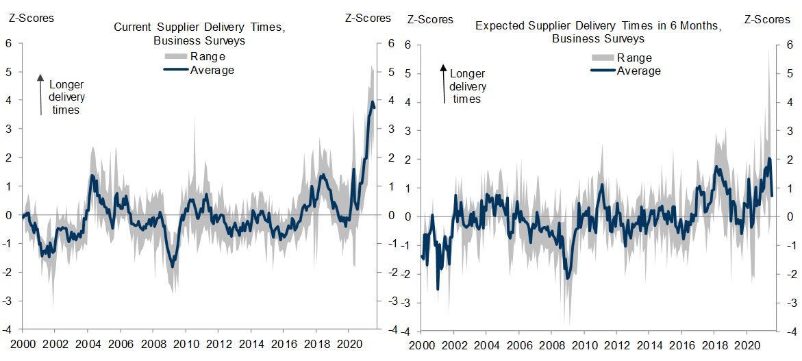 3. Any Setbacks to Production in Asia Could Prolong Record Supplier Delivery Delays in the US. Data available on request.