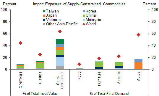 4. The Semiconductor and Auto Industries Pose the Greatest Spillover Risks from Asia to the US. Data available on request.