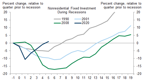 1. Business Investment Has Rebounded Faster Than in Recent Downturns. Data available on request.