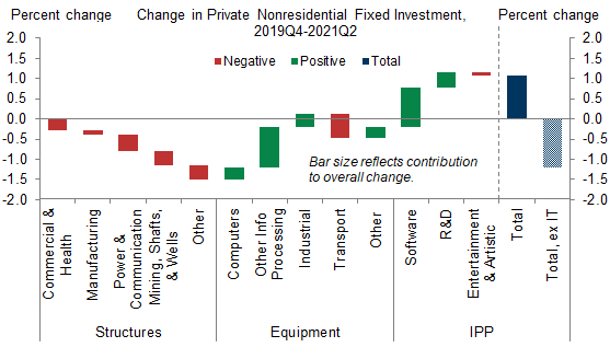 2. The Capex Recovery Has Been Mostly Driven by Investment in Information Technology. Data available on request.