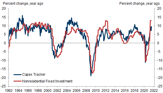 3. Our Capex Tracker Continues to Suggest Strong Growth in Nonresidential Fixed Investment. Data available on request.
