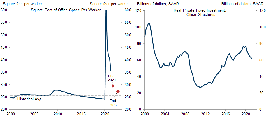 5. Office Utilization Has Decreased, Leading to an Increase in Square Feet of Office Space Per Worker and a Decline in Office Structures Investment. Data available on request.