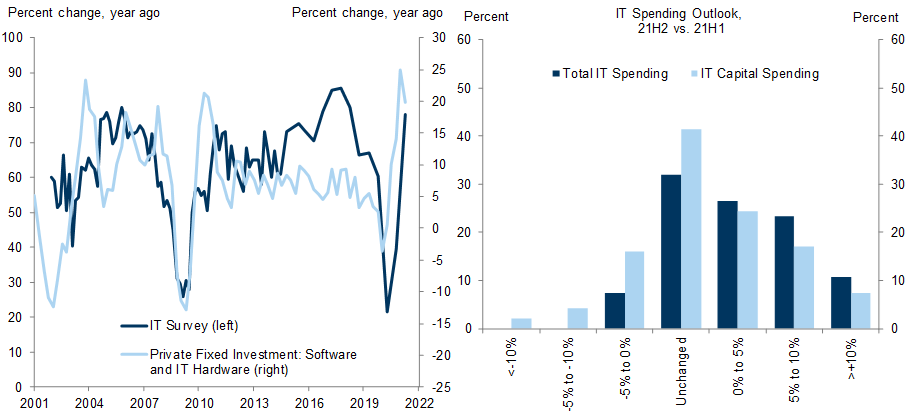 6. The GS Spending Survey Suggests Continued Increases in IT Investment. Data available on request.