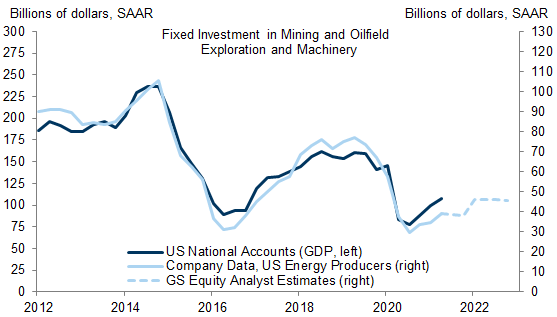 7. Guidance from US Energy Producers Suggests a Lackluster Capex Recovery. Data available on request.