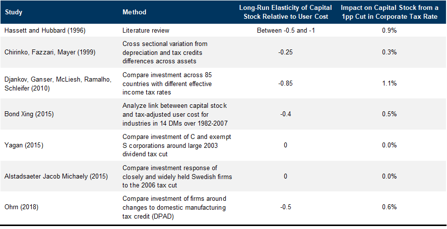 8. Estimates of the Impact of Corporate Tax Changes on Investment Vary Across Studies. Data available on request.