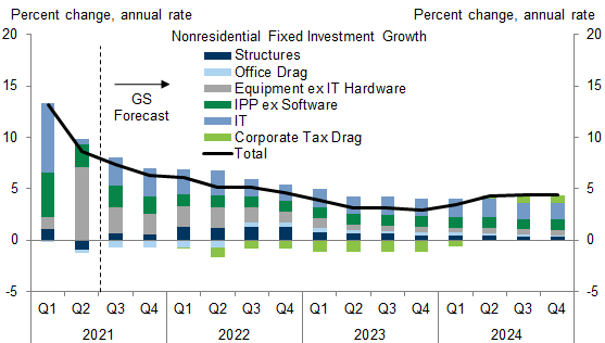 9. We Expect a Solid Capex Recovery through 2022, Driven by Continued Strength in IT Spending. Data available on request.