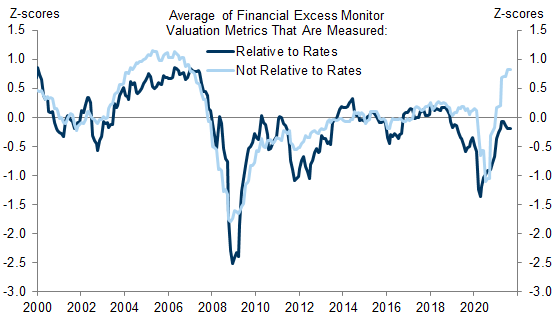2. Valuation Metrics That Compare Expected Returns to Risk-Free Rates Look Less Stretched Today Than Those That Do Not. Data available on request.