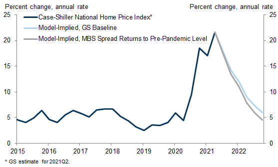 3. Our Model Suggests That a Complete Stop to Fed MBS Purchases Would Slow Home Price Appreciation by 1pp on Average Through End-2022. Data available on request.