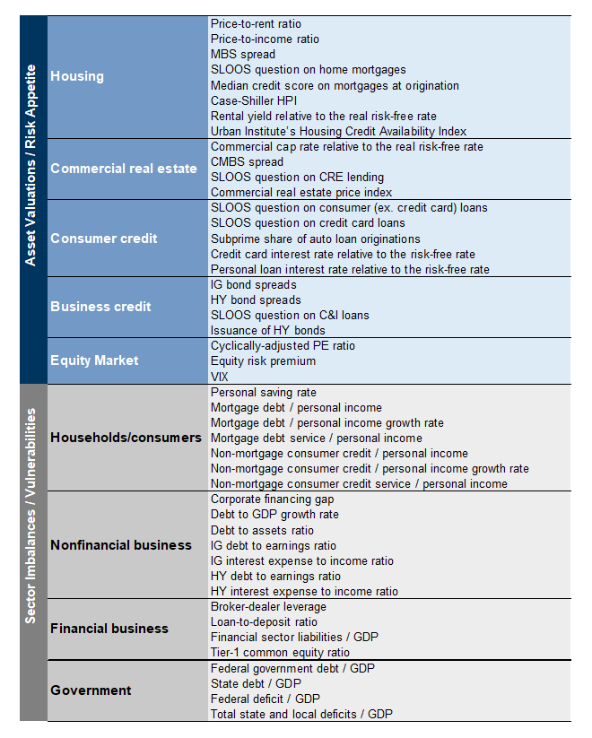 Inputs to the Financial Excess Monitor. Data available on request.