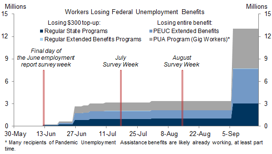 1. 3 Million Workers Lost Some or All Unemployment Benefits in June and July. Data available on request.