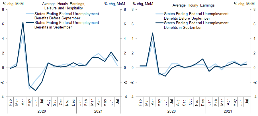 10. Average Hourly Earnings for Leisure and Hospitality Workers Were Slightly Softer in States That Ended Benefits Early Than in States That Did Not. Data available on request.