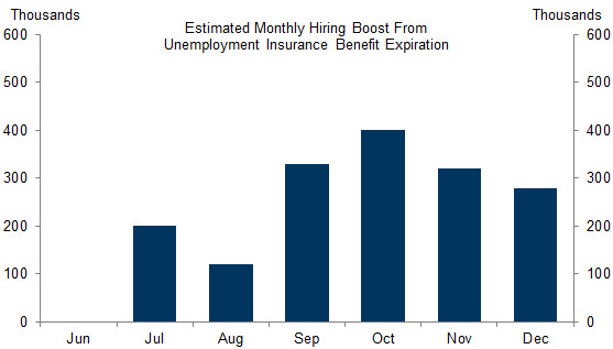 11. We Expect UI Benefit Expiration to Boost Payrolls Gains by Another 1.5mn This Fall. Data available on request.