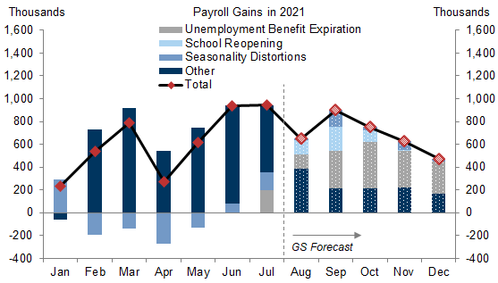 12. We Expect Payroll Gains to Jump Again in September and Remain Strong Through Year-End. Data available on request.