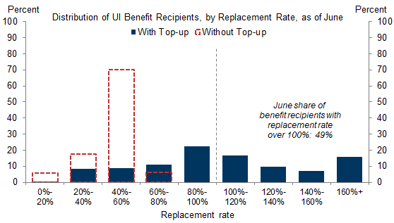 2. Half of Unemployment Benefit Recipients as of June Made More from Benefits Than from Their Former Wages, but None Will Without the $300 Top-Up. Data available on request.