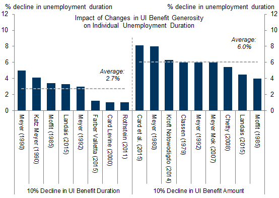 3. Academic Studies Suggest Generous Unemployment Insurance Benefits Are Usually a Meaningful Drag on Employment. Data available on request.