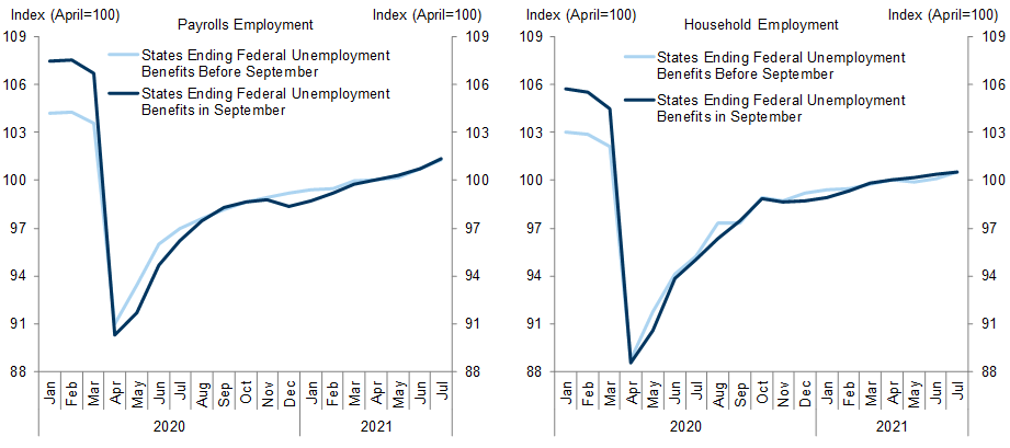 4. State-Level Data Do Not Show Any Impact of Early UI Benefit Expiration on Aggregate Employment. Data available on request.