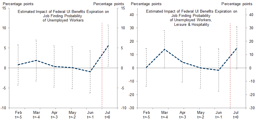 5. Unemployment Benefit Expiration Increased the Job Finding Rate of Unemployed Workers, Especially Leisure and Hospitality Workers. Data available on request.