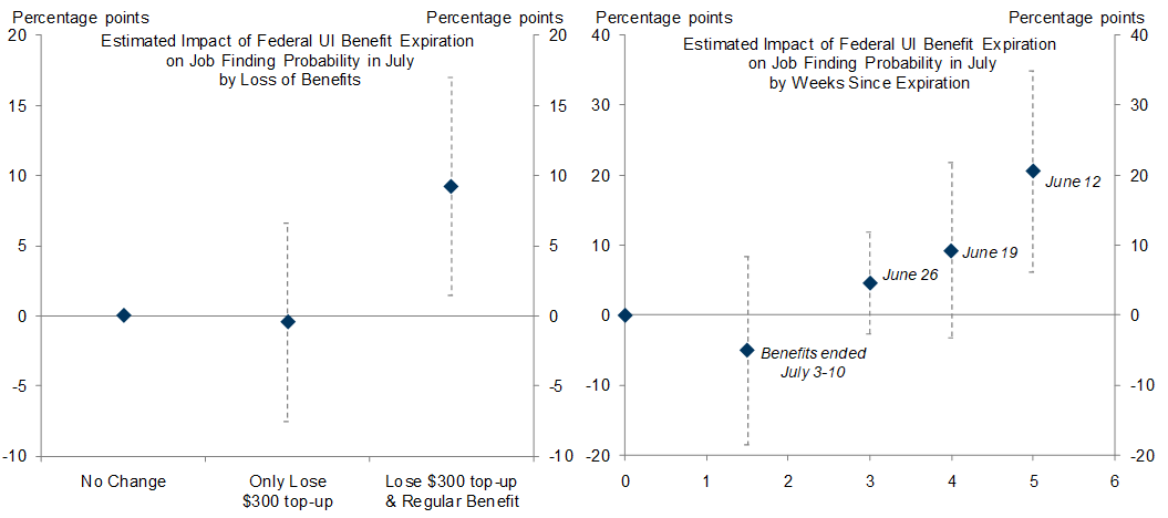 6. The Impact of Benefit Expiration on Job Finding Rates Is Larger for Workers Who Lost Their Entire Benefit and Grows Over Time. Data available on request.