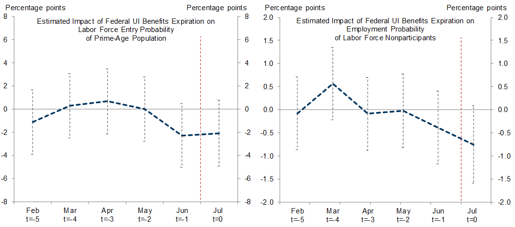 7. Early Unemployment Benefit Expiration Did Not Increase Labor Force Participation. Data available on request.
