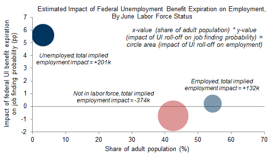 8. The Small, Statistically Insignificant Decline in the Job-Finding Rate of Nonparticipants Offset the Large Boost from Unemployed Workers Because Nonparticipants Are a Larger Share of the Population. Data available on request.