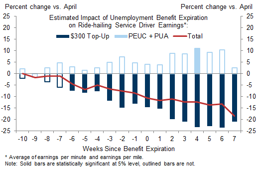 9. We Find a Large and Statistically Significant Decline in Ride-Share Driver Earnings in States Where Benefits Ended Early. Data available on request.