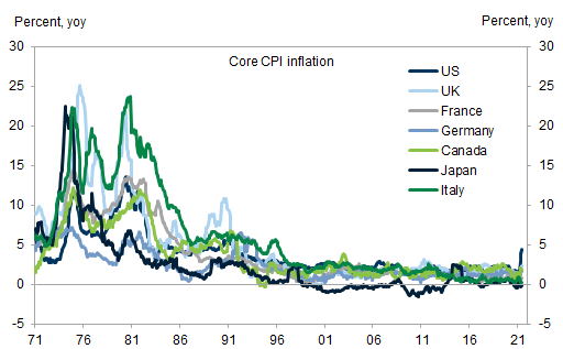 1. Lower and more stable global inflation after the 1990s. Data available on request.