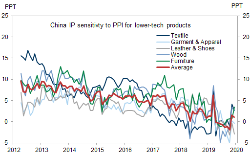 11. China’s supply elasticity appears to be falling in lower-tech sectors. Data available on request.