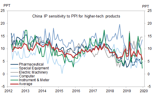 12. China’s supply elasticity appears to be stable in higher-tech sectors. Data available on request.