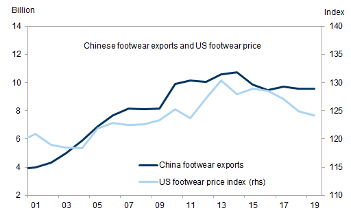 13. Chinese exports of footwear fell and US footwear prices declined in recent years. Data available on request.